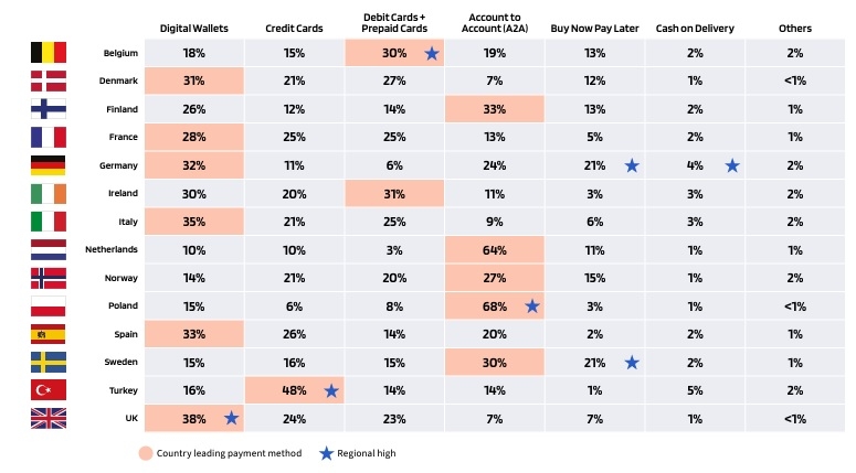 Популярність різних платіжних методів в e-commerce у країнах Європи. Джерело: Worldpay
