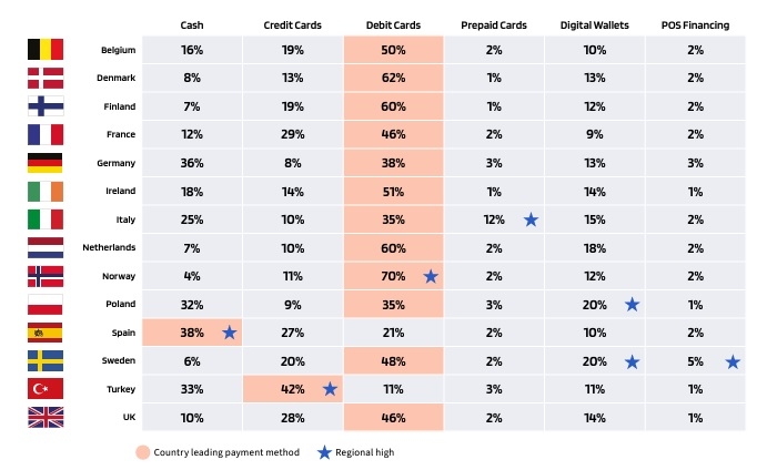 Популярність різних платіжних методів оплати через POS-термінали в країнах Європи. Джерело: Worldpay