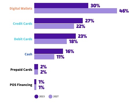 % від загального обсягу транзакцій. 2023 vs. прогноз на 2027