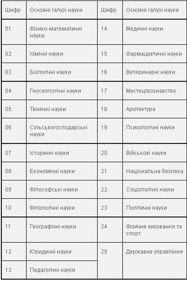 Оце - класифікація наук згідно ВАК