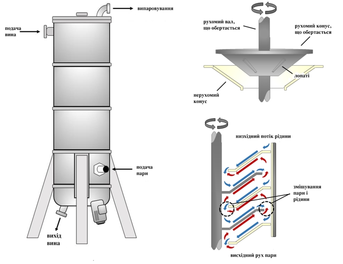 Загальна схема деалкоголізації за допомогою технології обертальних конусів