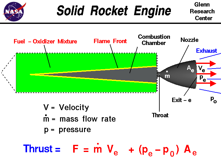 Solid Rocket Engine