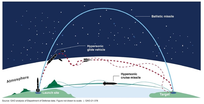 Faster Than The Speed of Sound — U.S. Efforts to Develop Hypersonic Weapons  | U.S. GAO