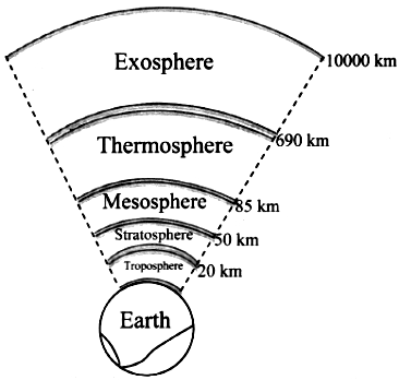 Draw a schematic structure of earth's atmosphere describing different  atmospheric layers. - Sarthaks eConnect | Largest Online Education Community