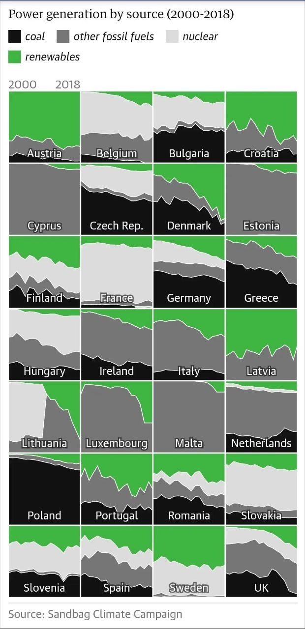 Країни ЄС за джерелами електроенергії. Чорним - вугілля, сірим - інші вуглеводороди, білим - ядерна енергетика, зеленим - відновлювана (зрозуміли прикол, так?)