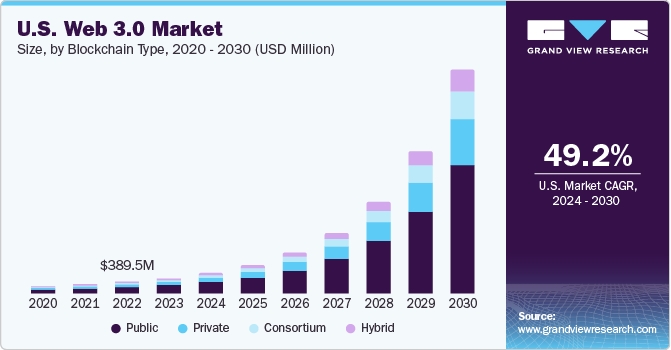 Статистика Web3-ринку США. Джерело: Web 3.0 Market Size, Share & Trends Analysis | Grand View Research