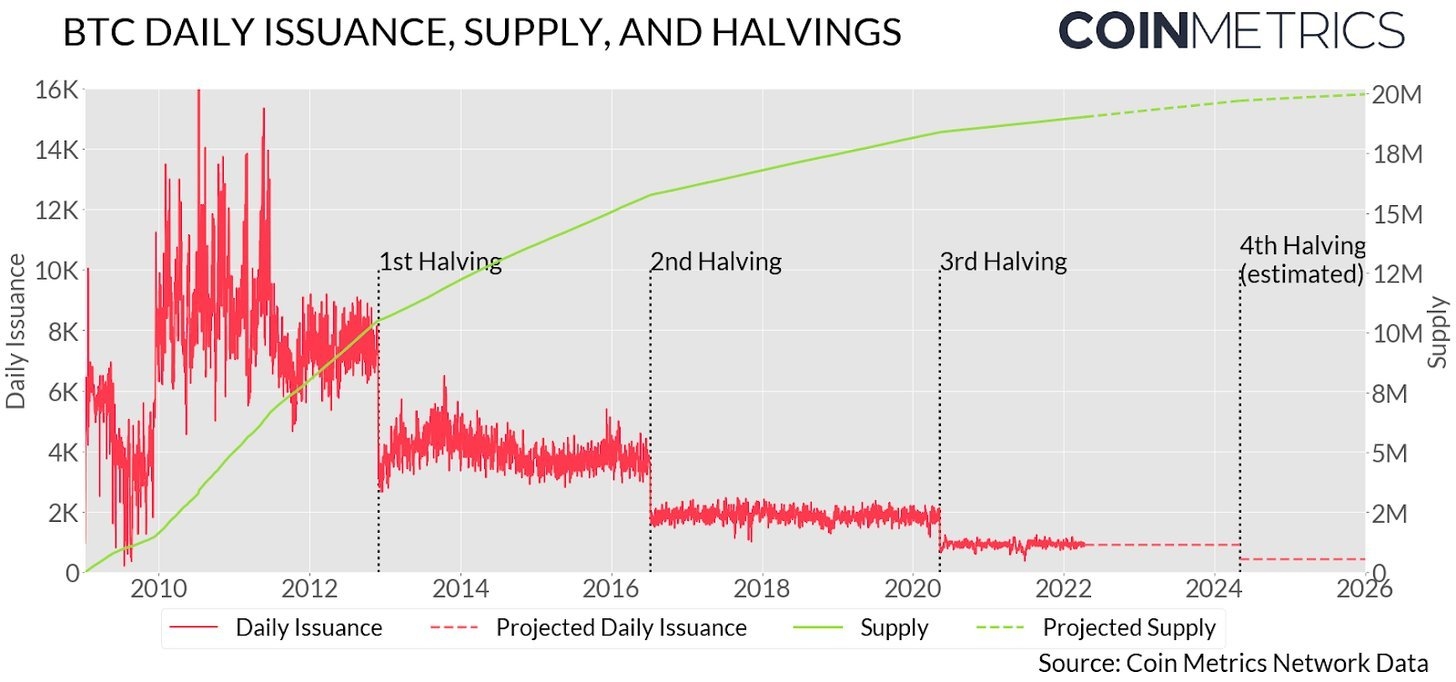Щодення емісія, пропозиці та халвінг Біткоїну. Джерело: Coin Metrics Network Data