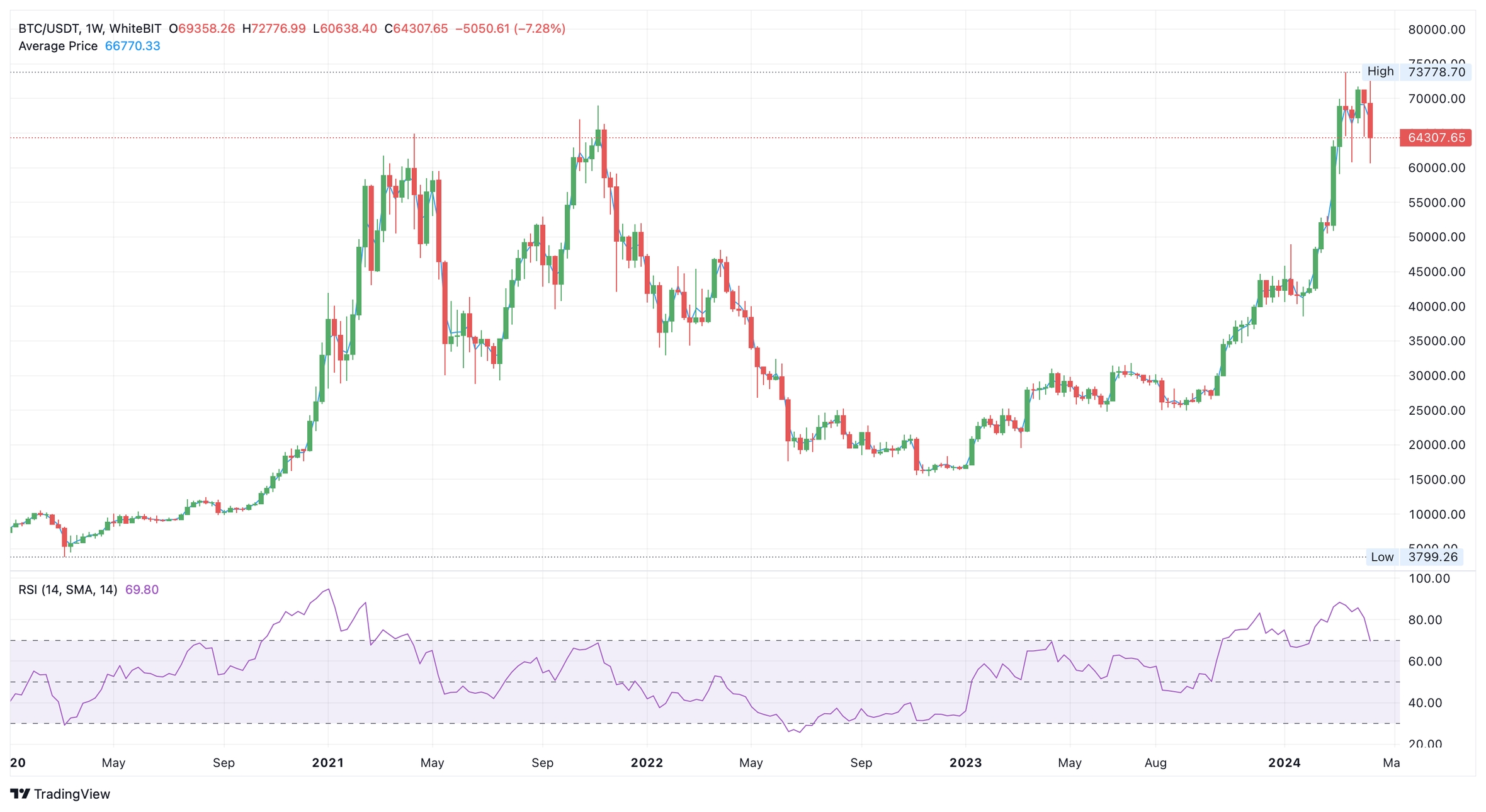 Графік BTC/USDT, таймфрейм: 1 тиждень. Джерело: WhiteBIT TradingView