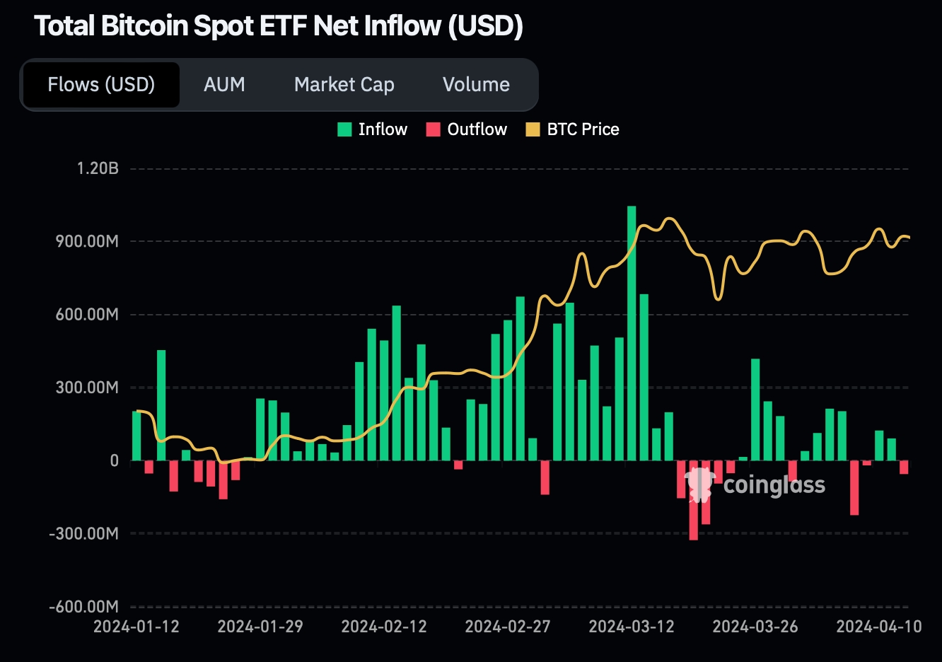 Загальний притік капіталу до біржових фондів Біткоїну (Bitcoin ETF). Джерело: Coinglass