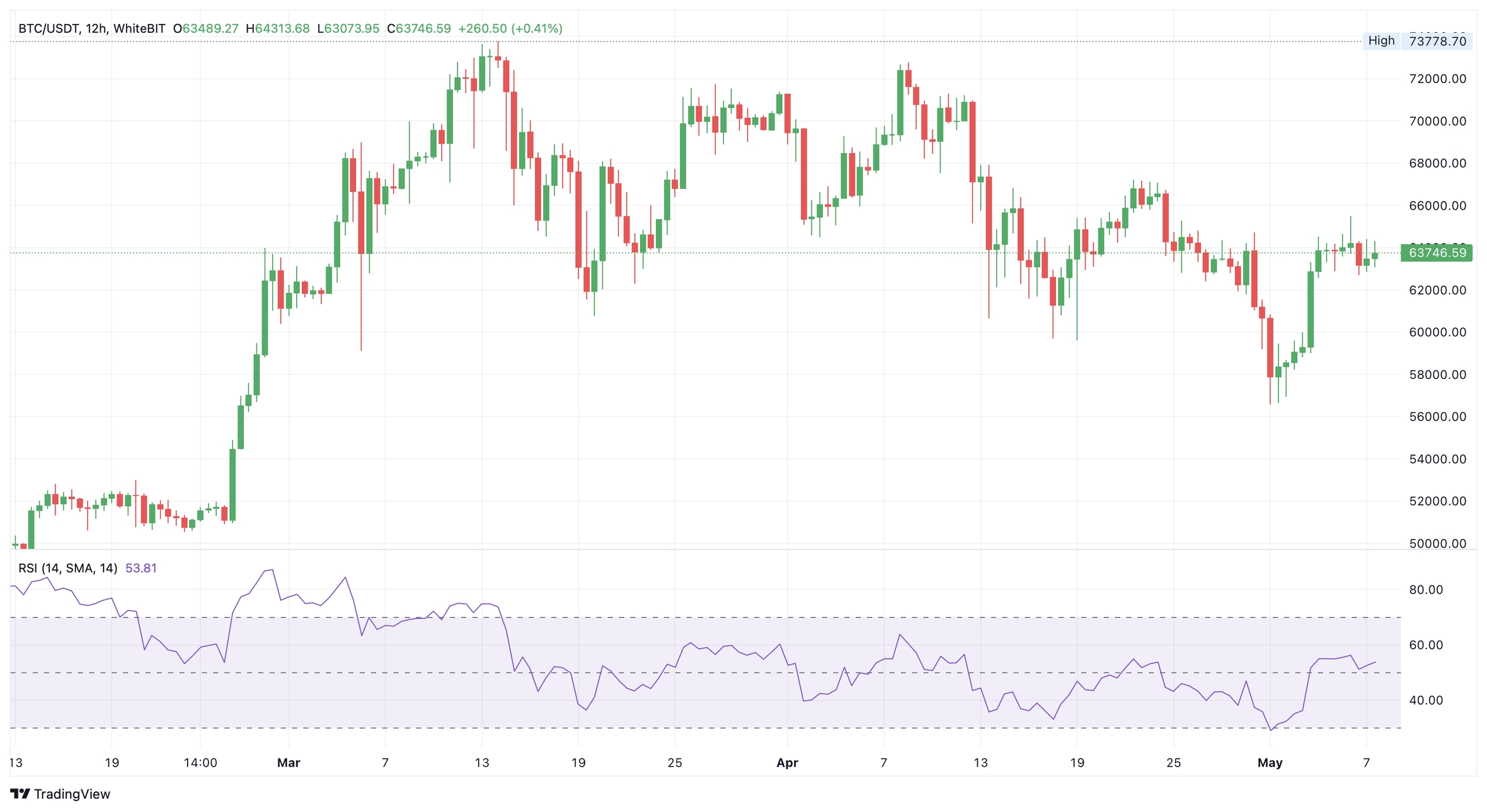 Чарт BTC/USDT, таймфрейм: 12 годин. Source: WhiteBIT TradingView