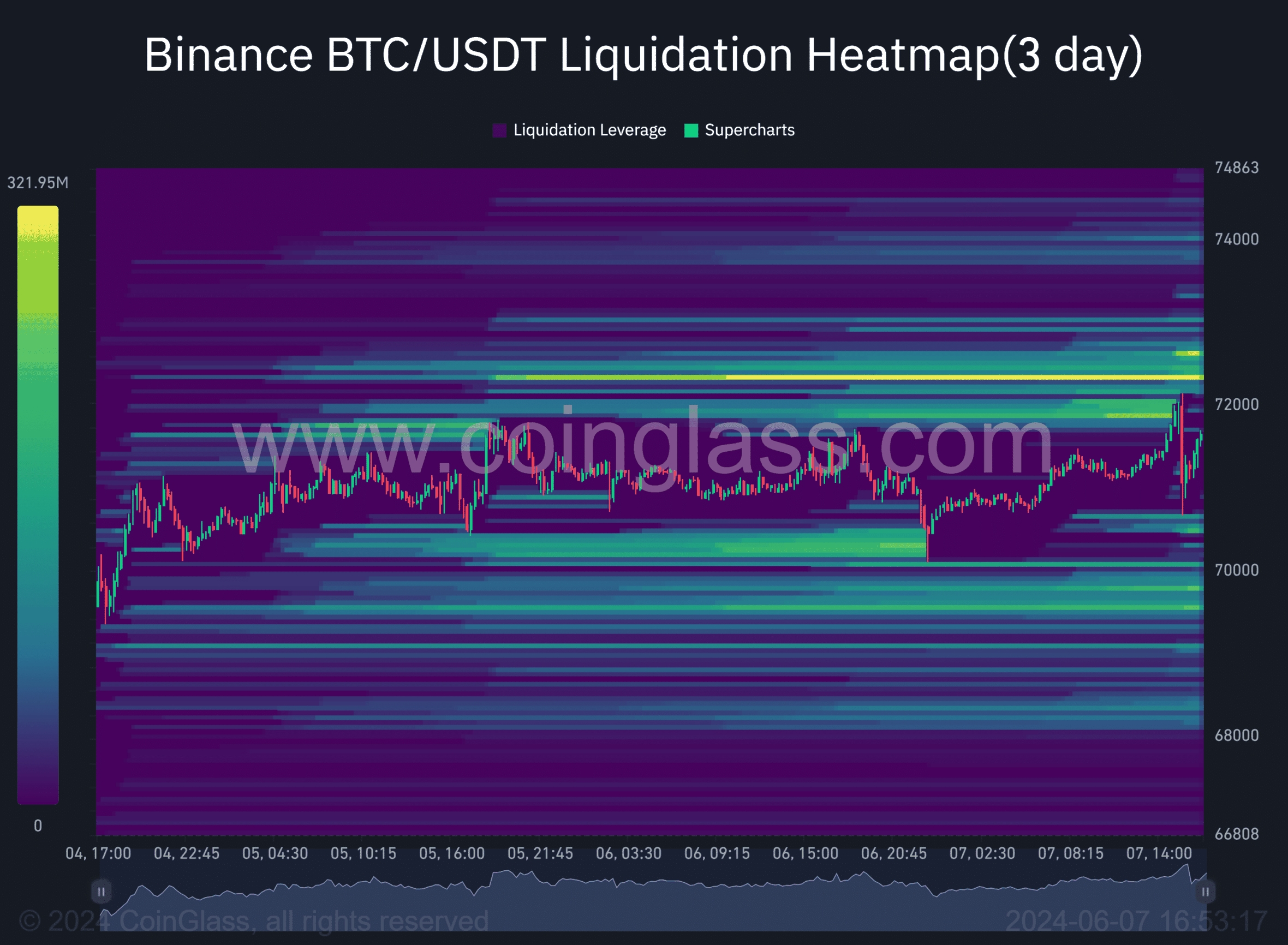 Графік ліквідацій торгової пари BTC/USDT (4.06-7.06). Джерело: Coinglass