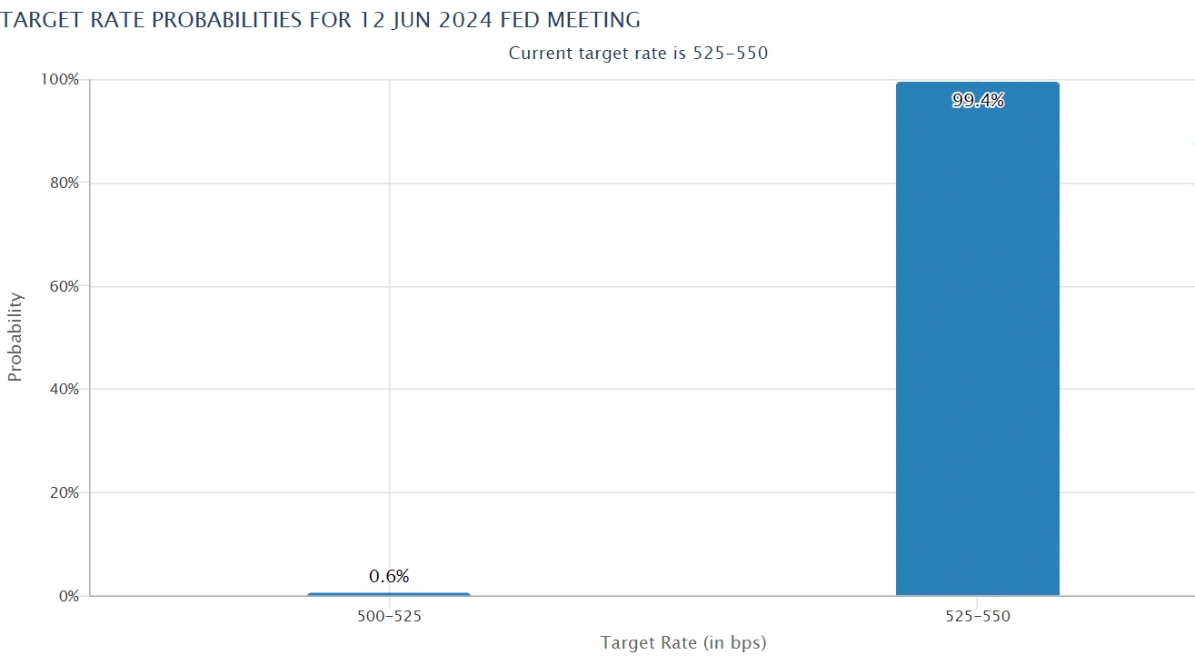 Ймовірність впровадження цільової ставки на засідання ФРС 12 червня. Джерело: CME Group.