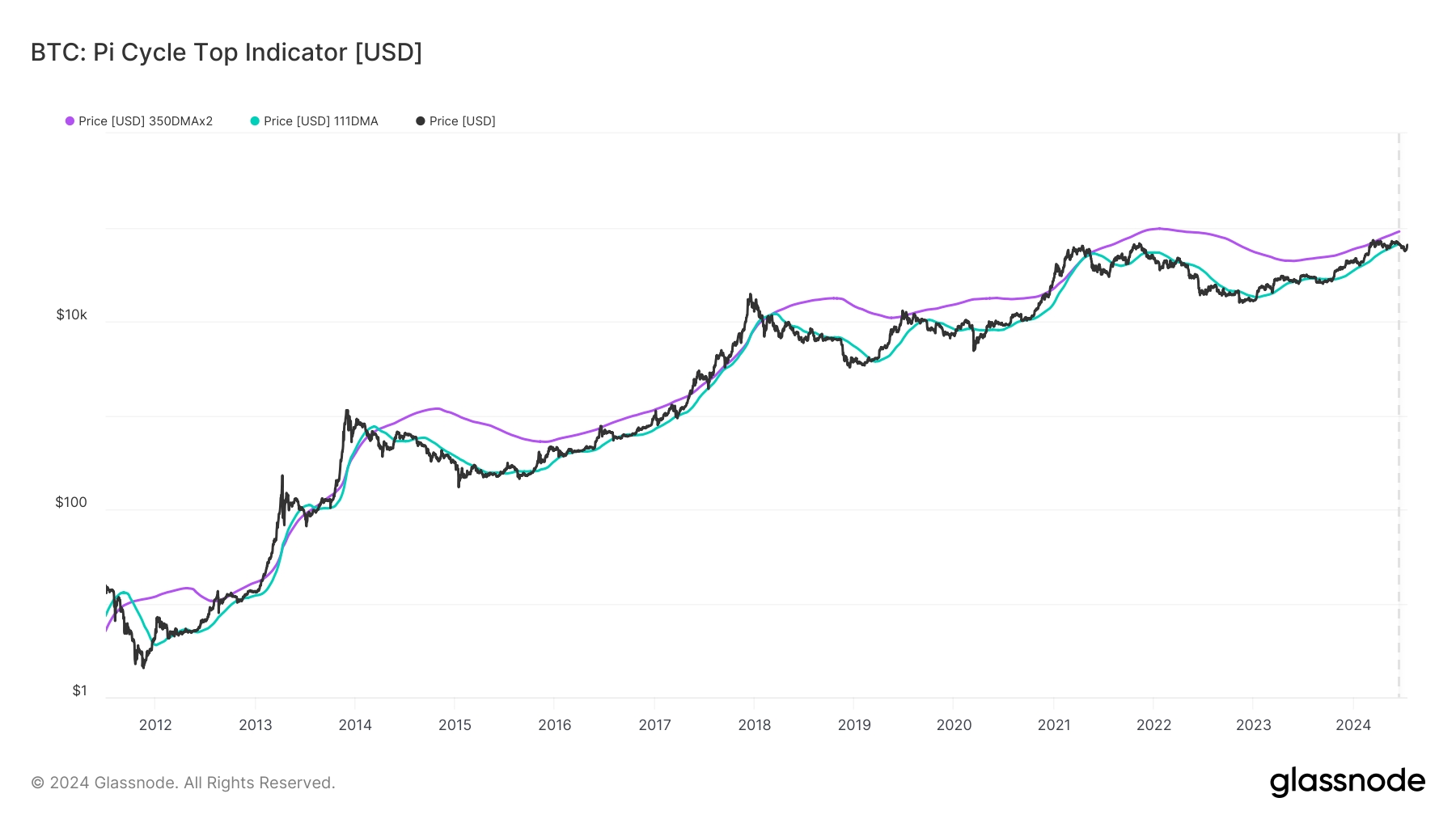 Індикатор вершини цикла біткоїна. Джерело: Glassnode