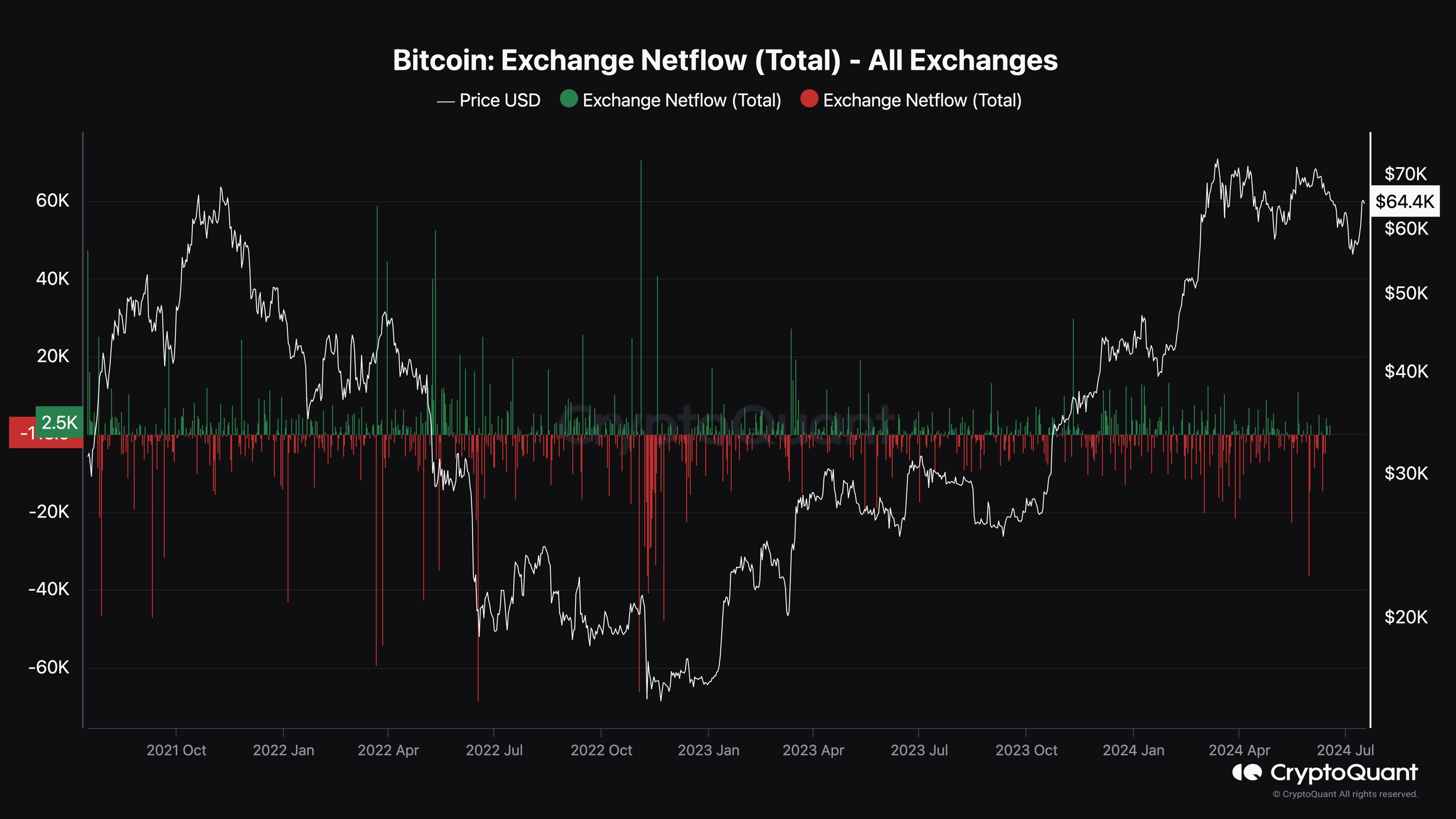 Загальний депозит біткоїну на біржах. Джерело: CryptoQuant