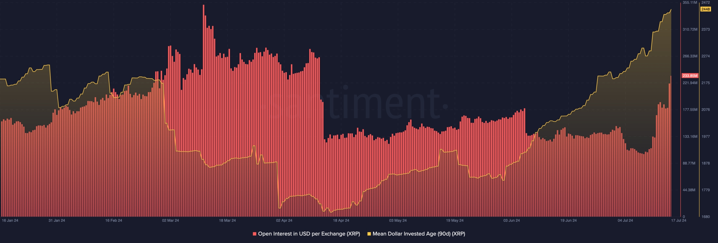 Відкритий інтерес до Ripple (XRP). Джерело: Santiment