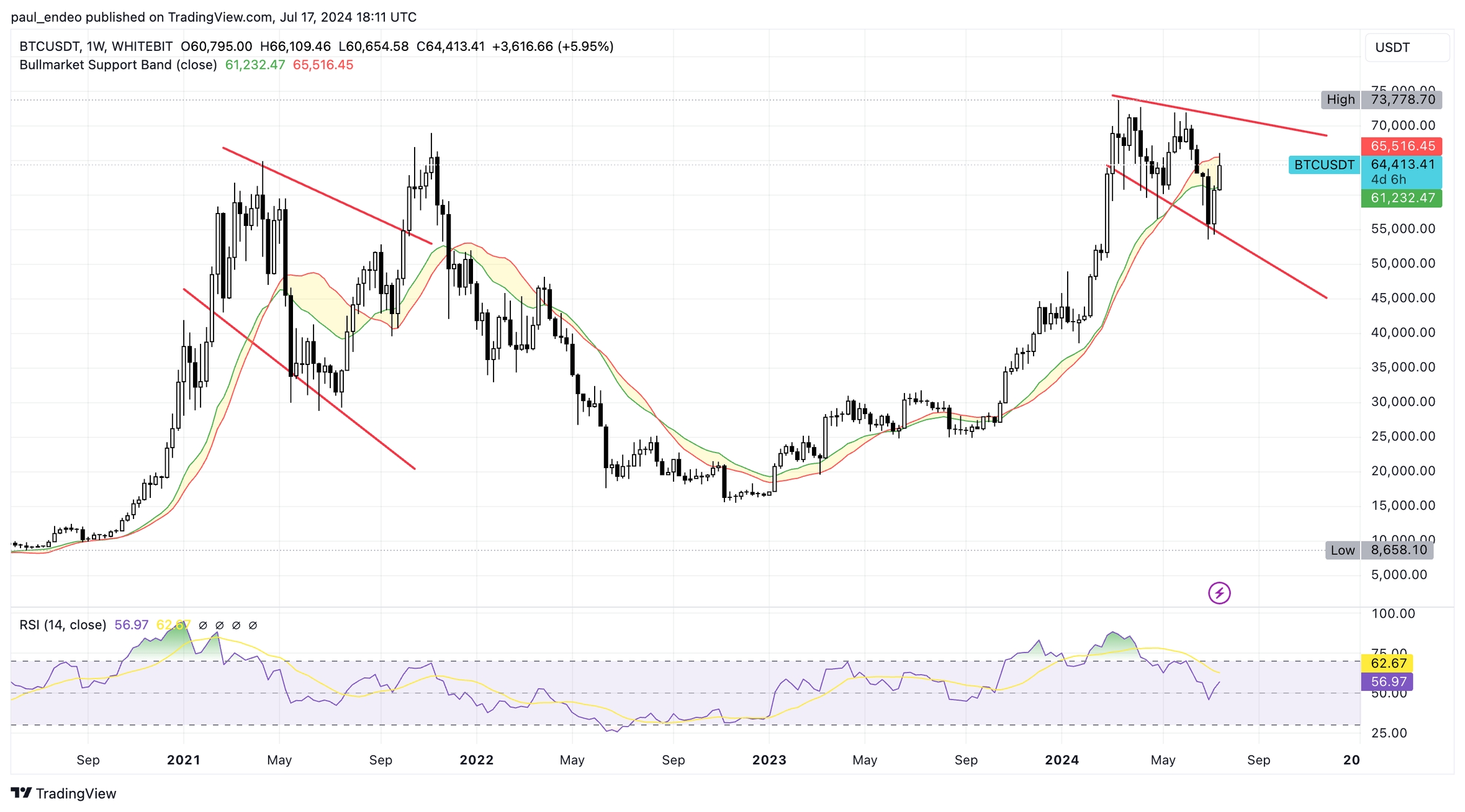 Чарт BTC/USDT, таймфрейм: 1 тиждень. Джерело: WhiteBIT TradingView