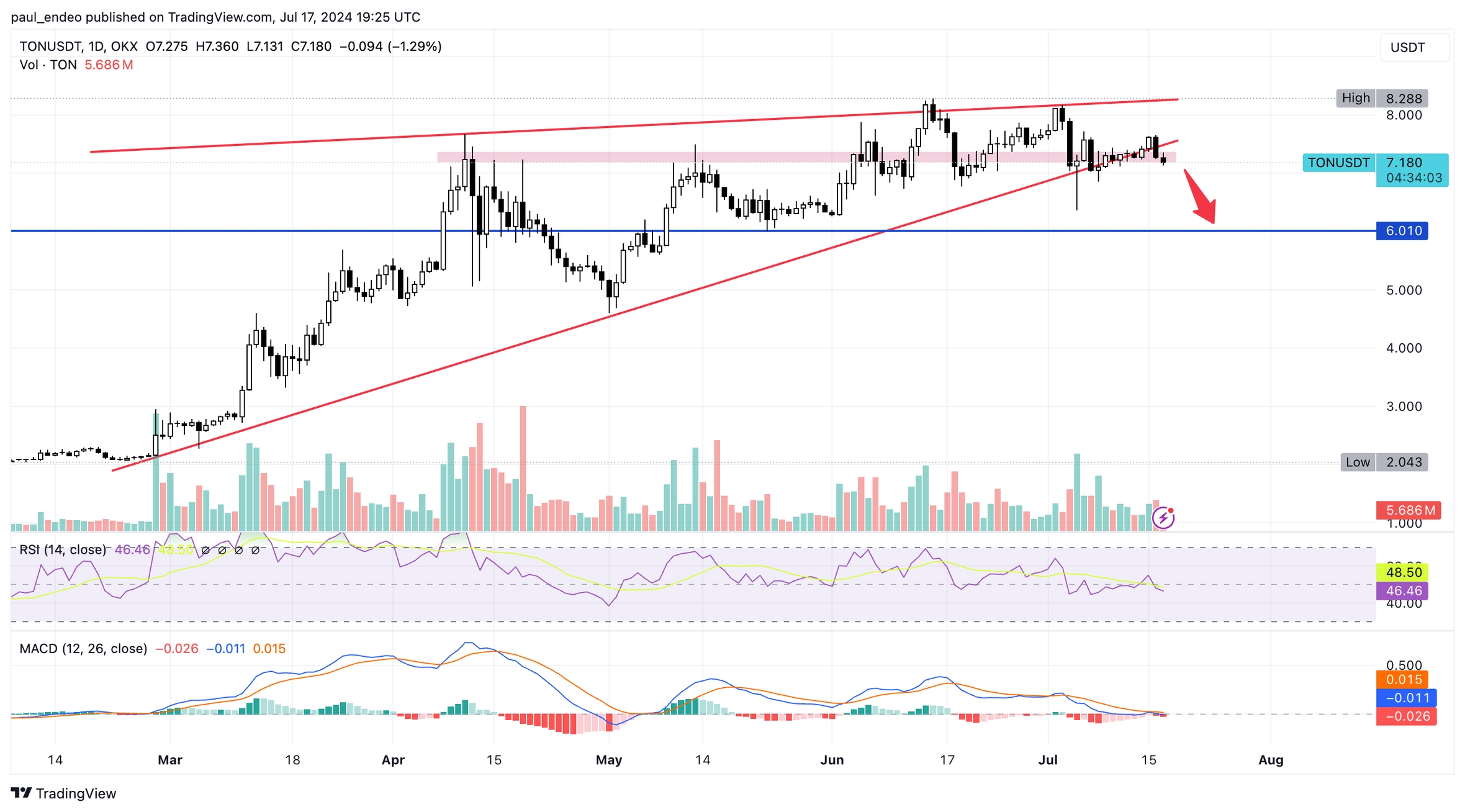 Чарт TON/USDT, таймфрейм: 1 день. Джерело: TradingView