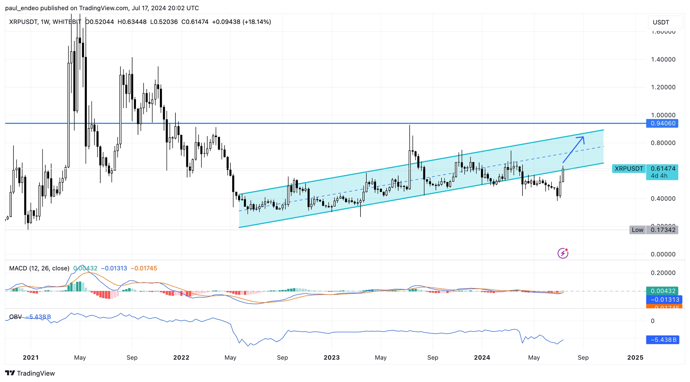 Чарт XRP/USDT, таймфрейм: 1 тиждень. Джерело: WhiteBIT TradingView