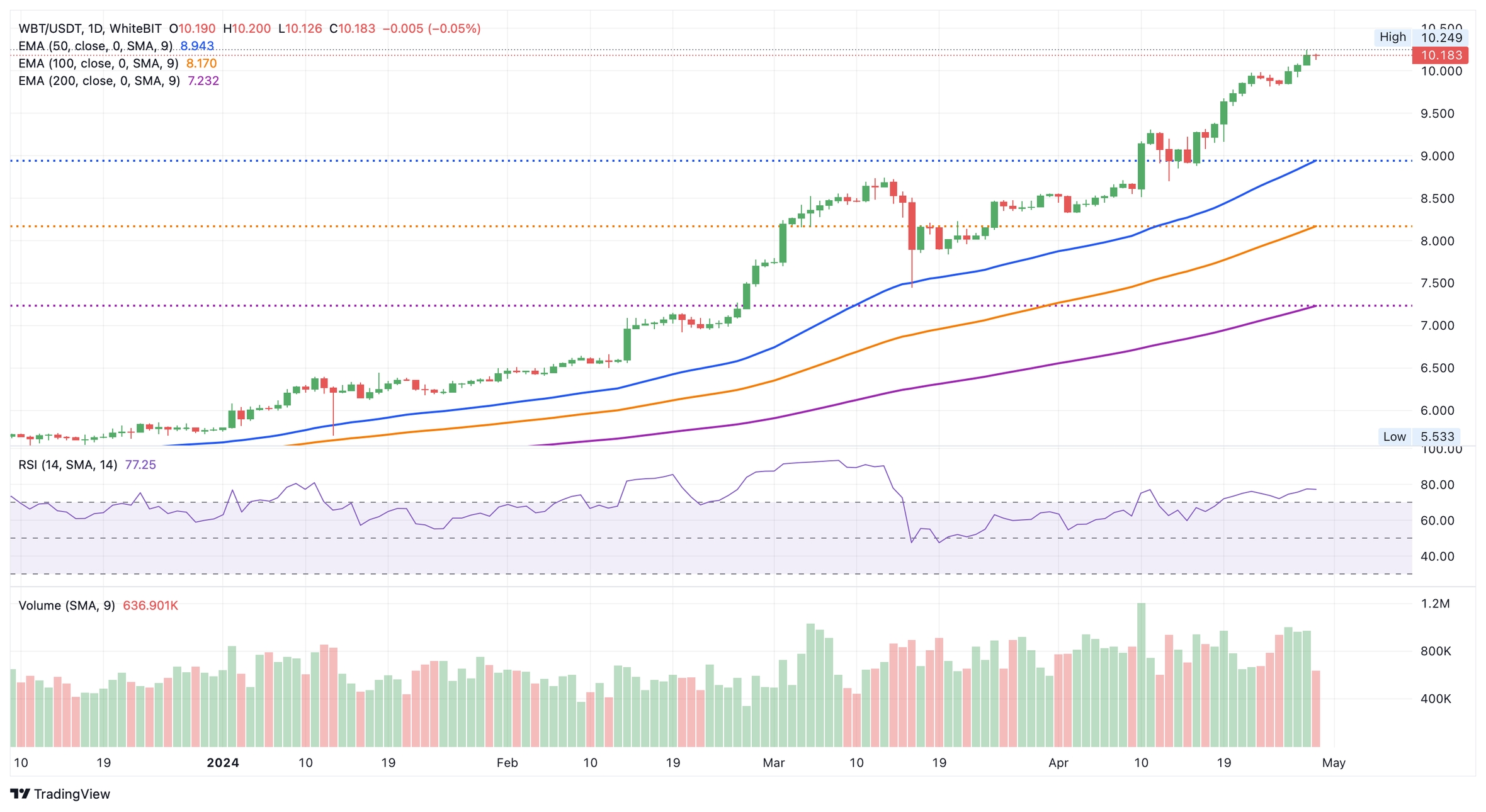 Чарт WBT/USDT, таймфрейм: 1 день. Джерело: WhiteBIT Trading View