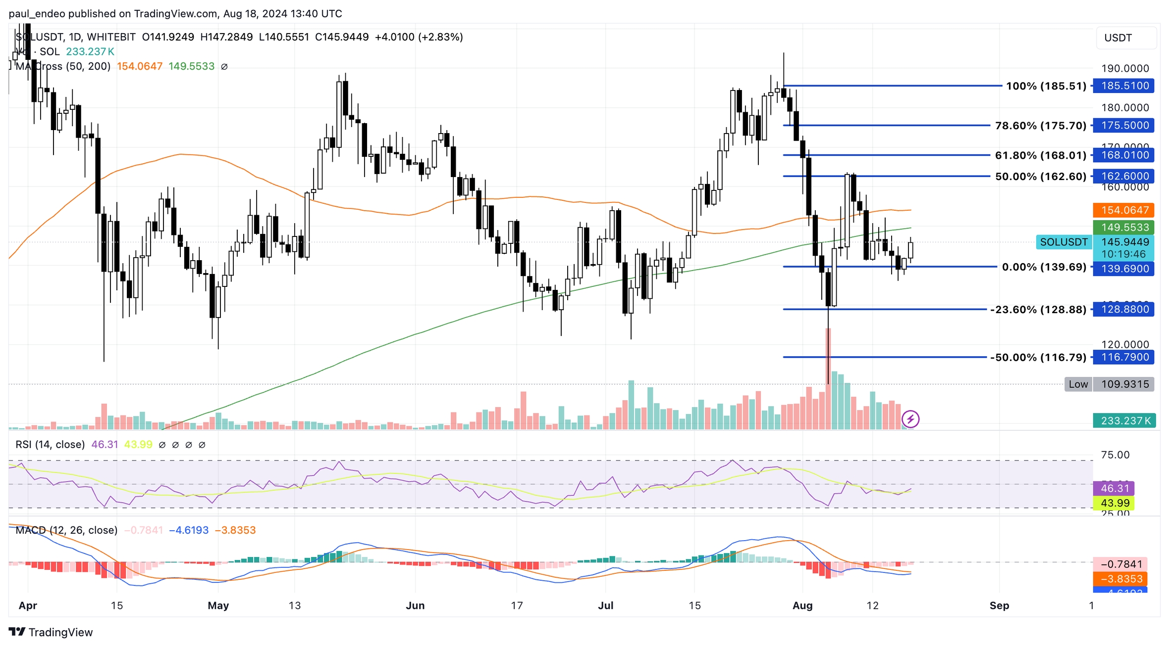 Чарт SOL/USDT, таймфрейм: 1 день. Джерело: WhiteBIT TradingView