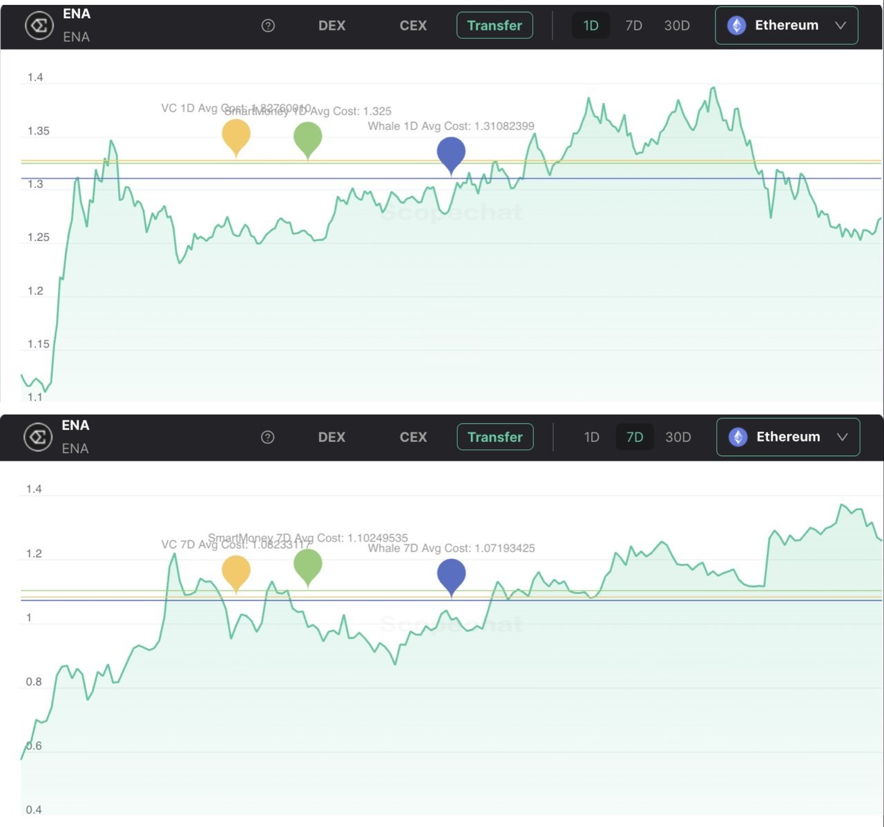 Середня ціна придбання ENA. Джерело: X/0xScope
