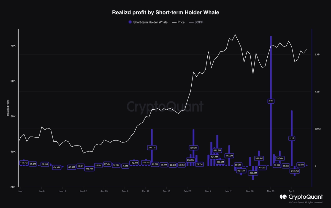 Реалізовані прибутки Біткоїна. Джерело: IT Tech/CryptoQuant