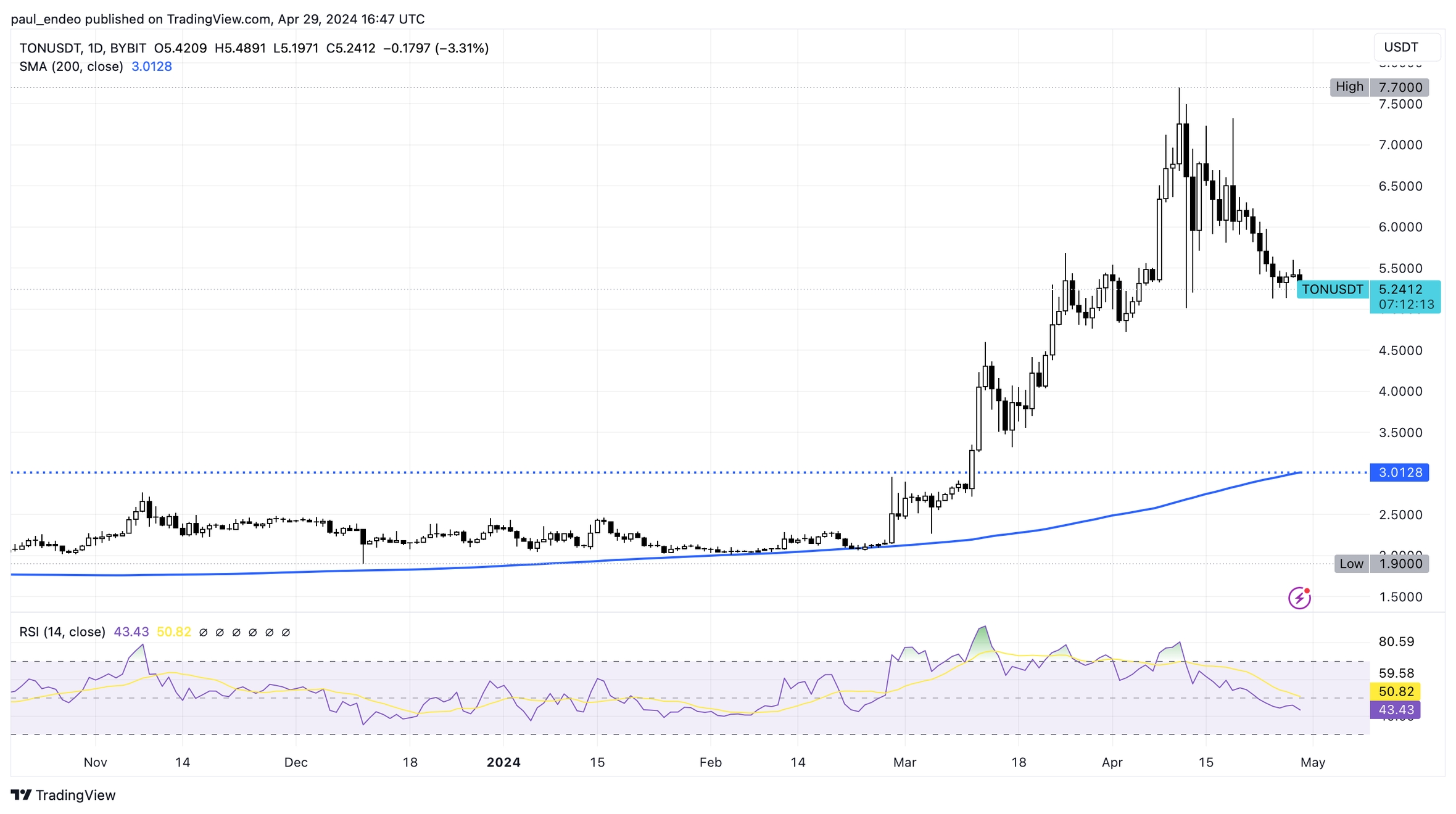 Чарт TON/USDT, таймфрейм: 1 день. Джерело: Trading View