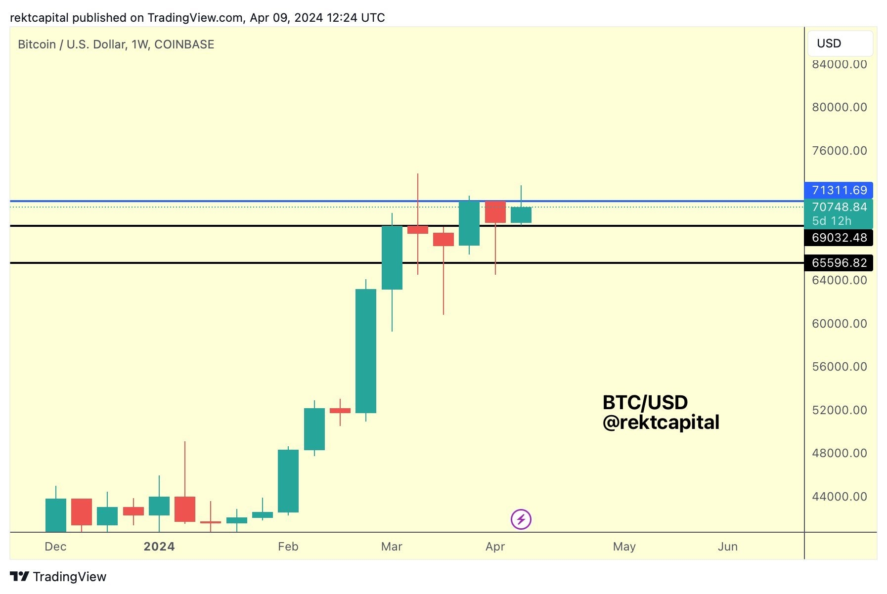 Чарт BTC/USD, таймфрейм: 1 тиждень. Джерело: X/Rekt Capital