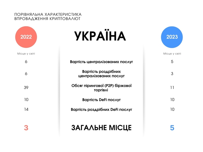 Порівняльна характеристика впровадження Україною криптовалют у 2022 і 2023 роках за World Crypto Adoption Index від Chainalysis. Джерело: Павло Осадчук