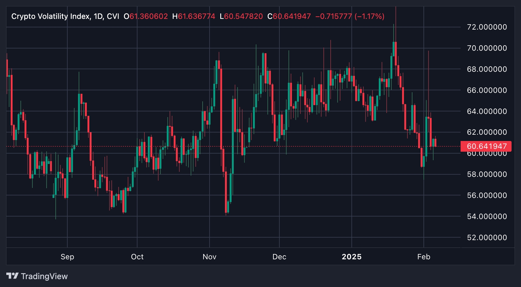 Індекс волатильності крипторинку (CVI). Джерело: TradingView