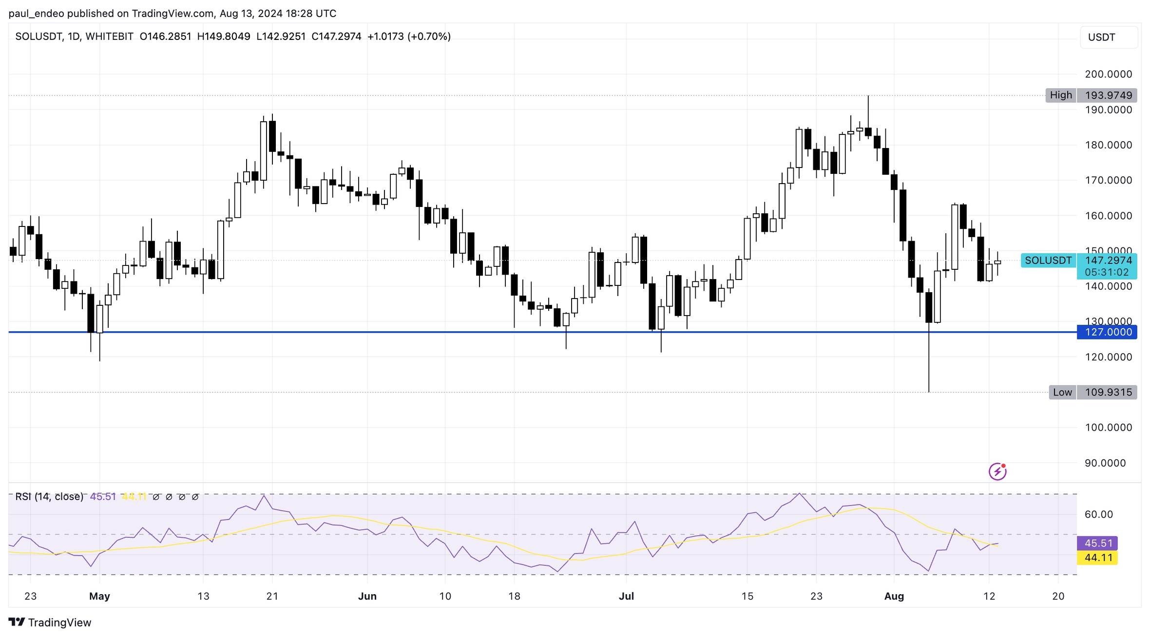 Чарт SOL/USDT, таймфрейм: 1 день (станом на 13.08). Джерело: WhiteBIT TradingView