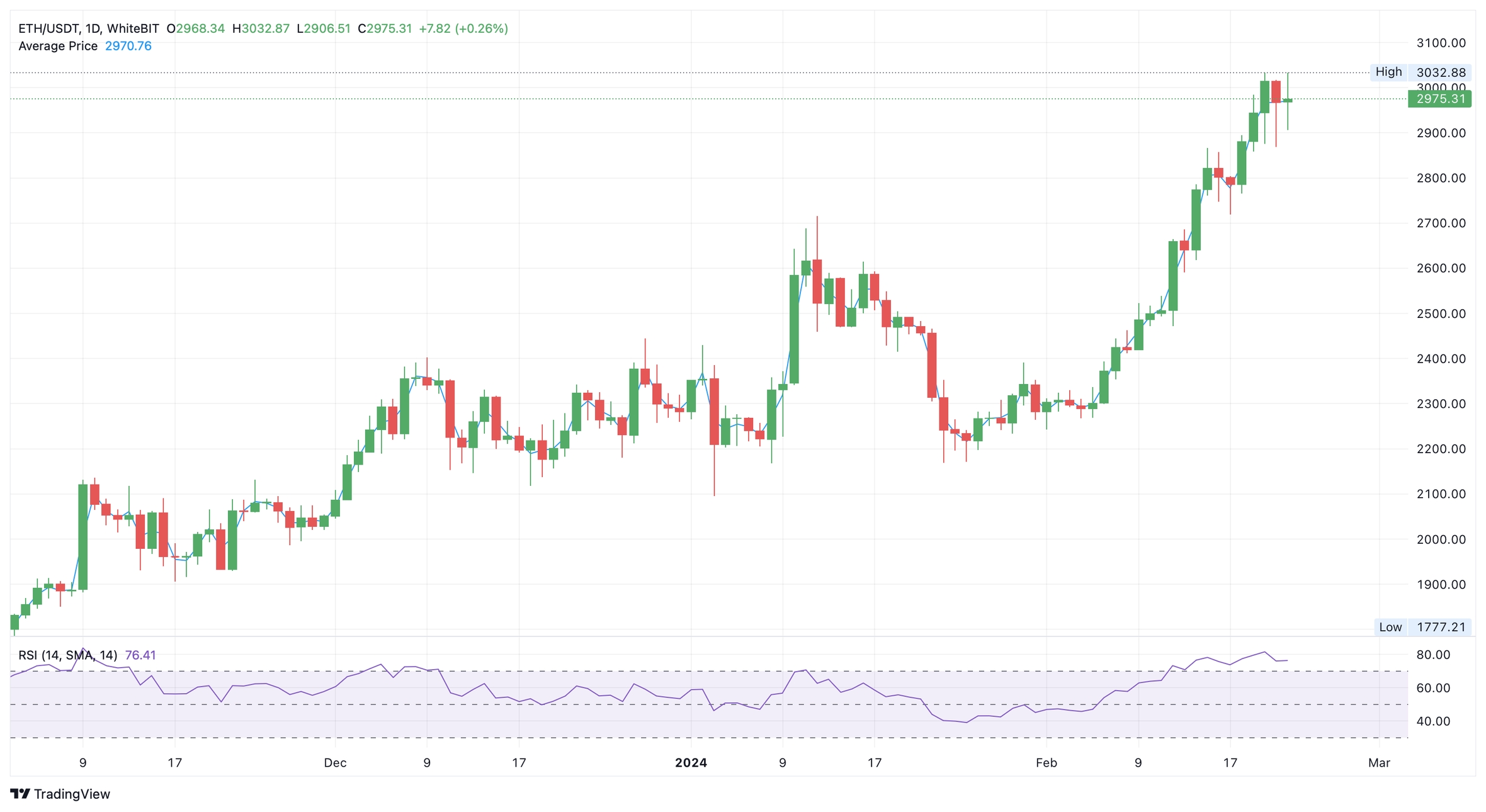 Чарт ETH/USD, таймфрейм: 1 день. Джерело: Павло Осадчук/WhiteBIT Trading View