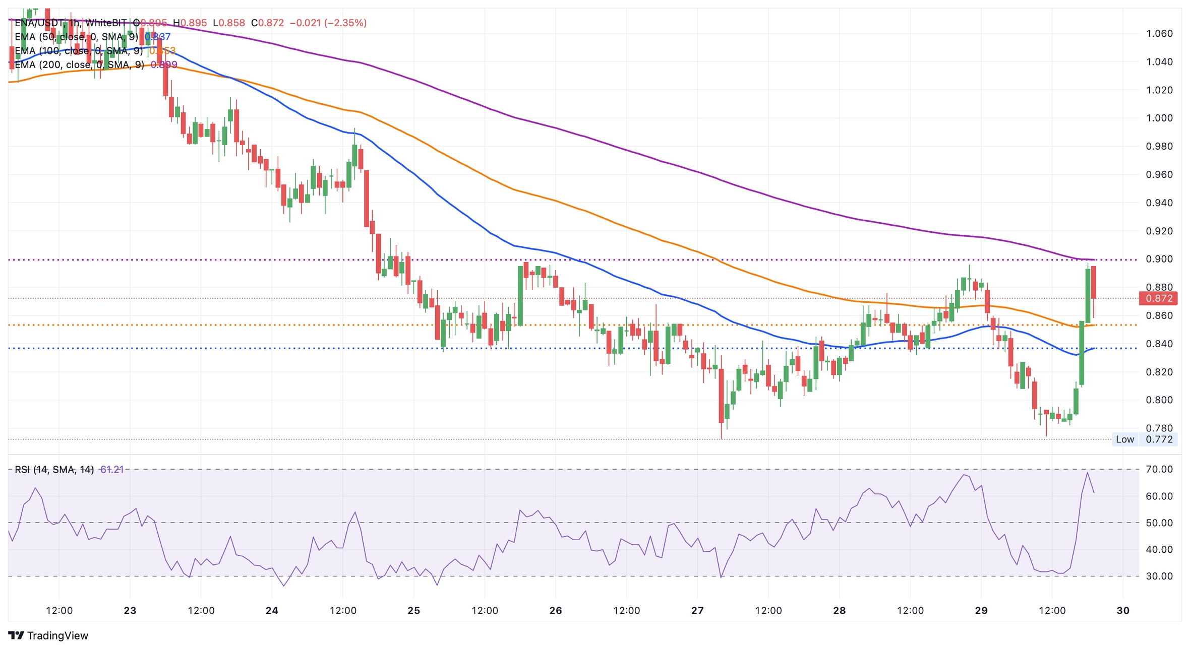 Чарт ENA/USDT, таймфрейм: 1 година. Джерело: WhiteBIT Trading View