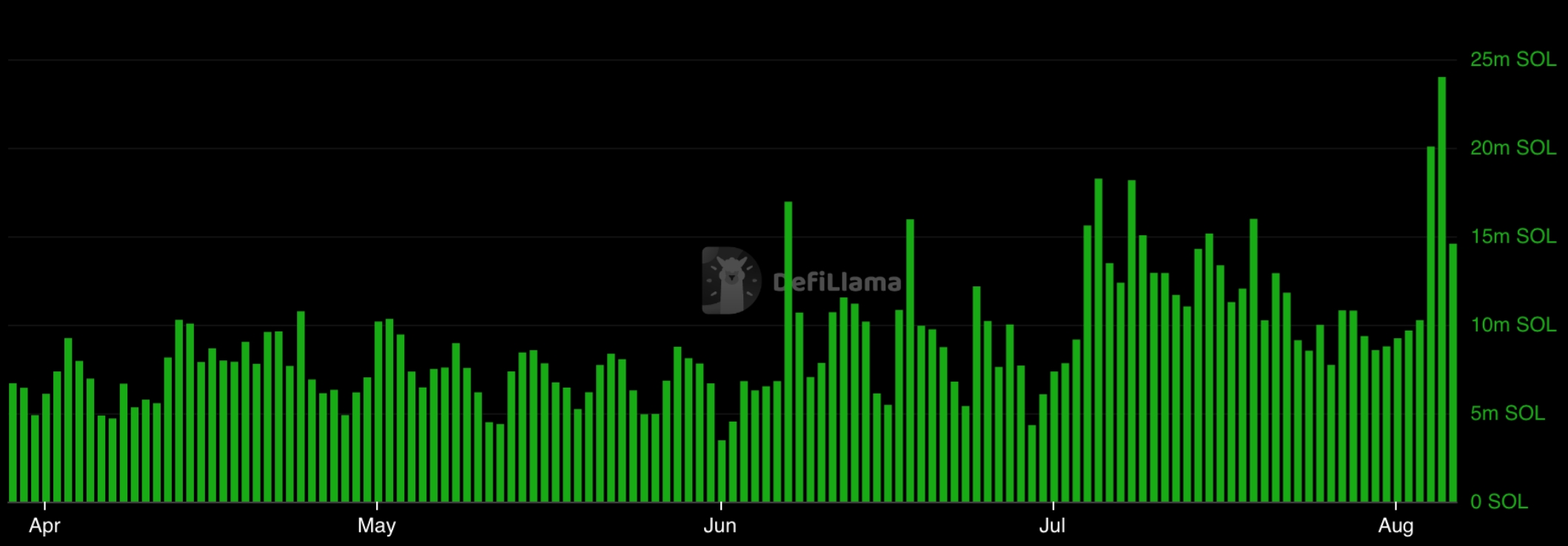 Денний обсяг Solana. Джерело: DeFiLlama