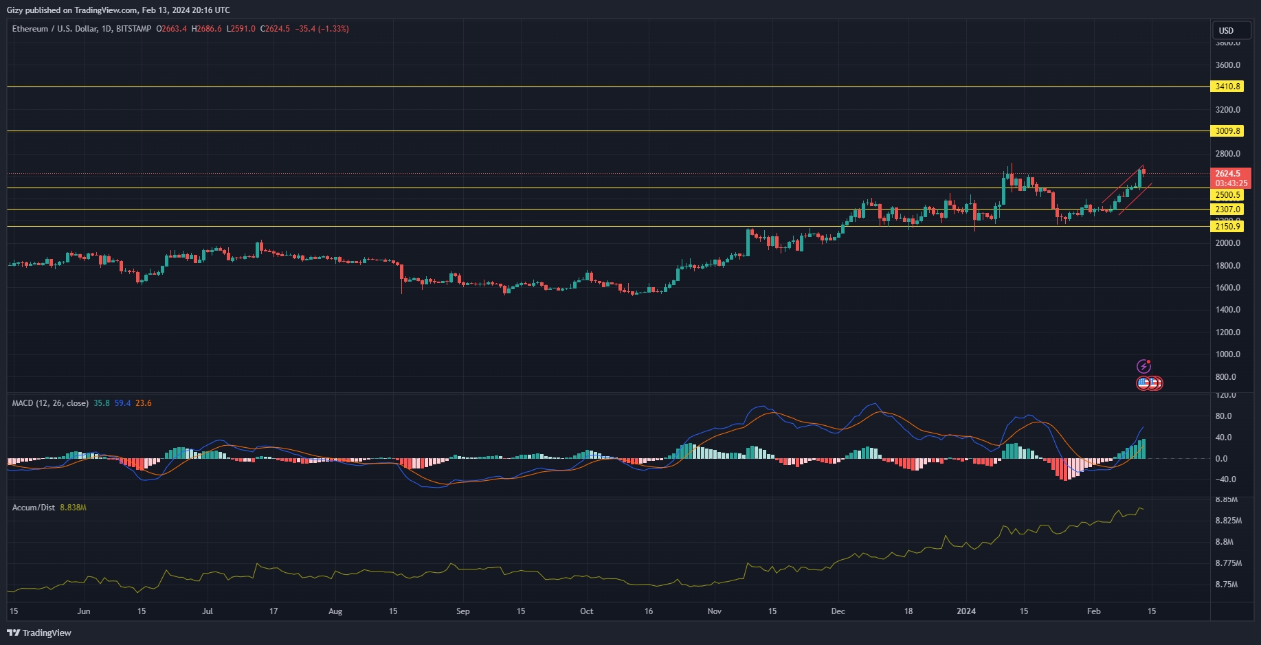 Чарт ETH/USD, таймфрейм: 1 день. Джерело: Gideon Geoffrey/Coinformania