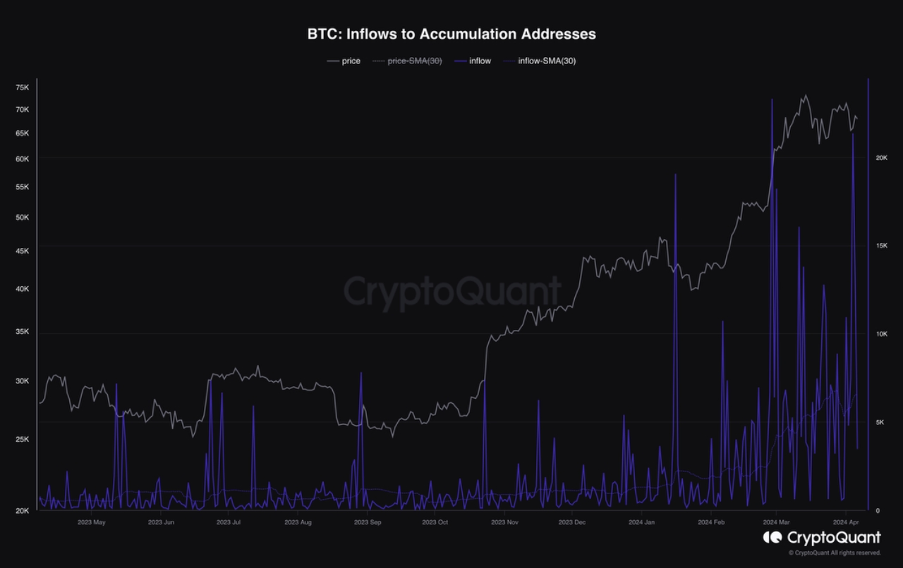 Притік Біткоїну до накопичувальних адрес. Джерело: IT Tech/CryptoQuant