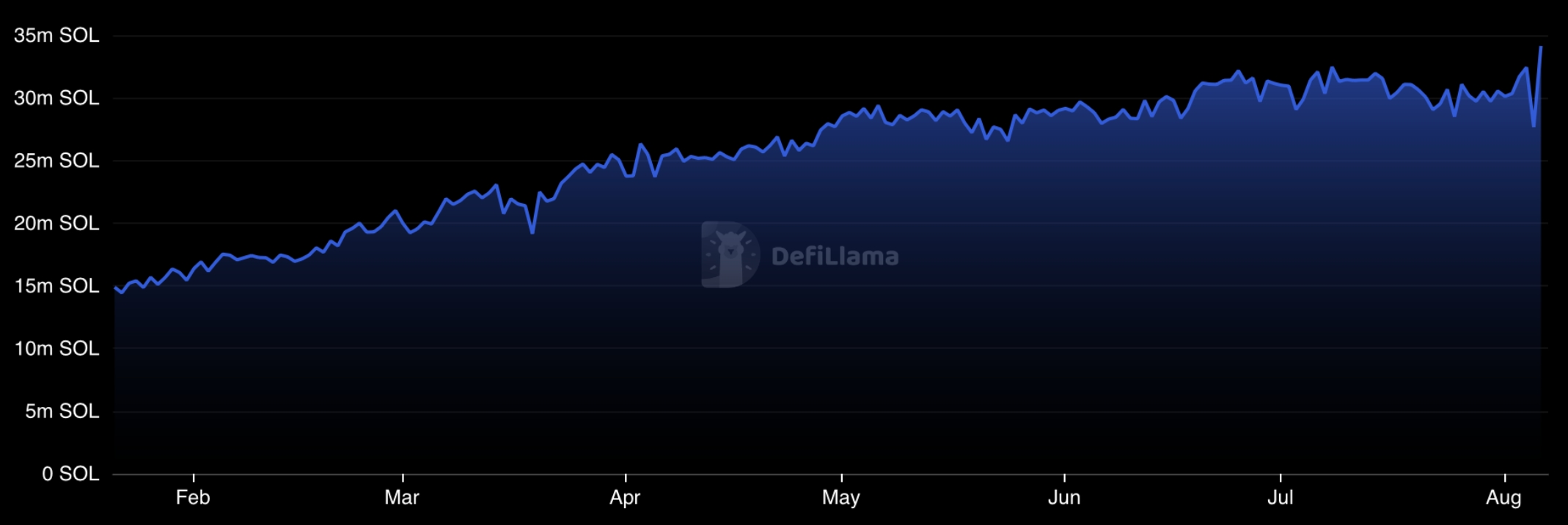 Total value locked (TVL) у мережі Solana. Джерело: DeFiLlama