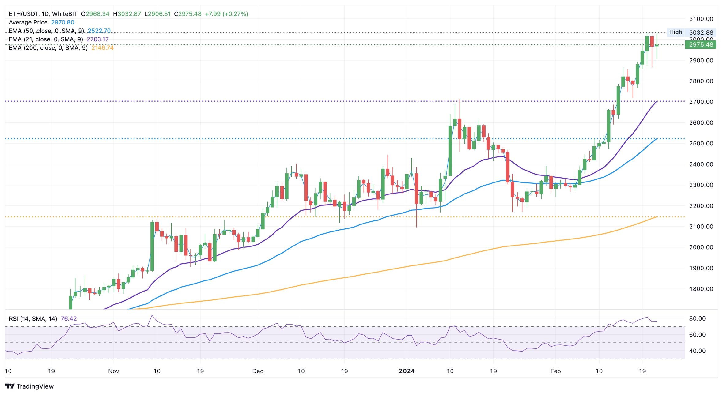 Чарт ETH/USD, таймфрейм: 1 день. Джерело: Павло Осадчук/WhiteBIT Trading View