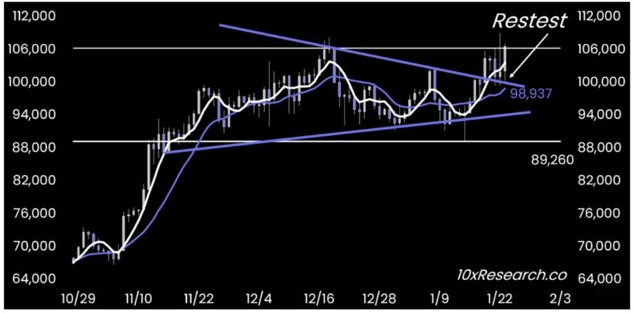 Графік BTC/USDT за авторства Маркуса Тілена. Джерело: NewsBTC TradingView