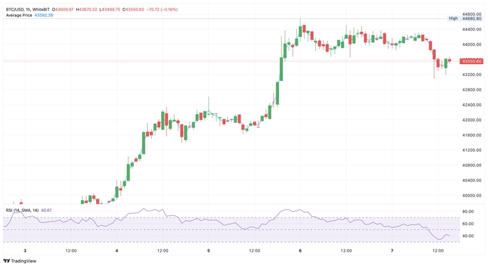 Графік BTC/USD за період з 4.12 по 7.12. Джерело: WhiteBIT Trading View