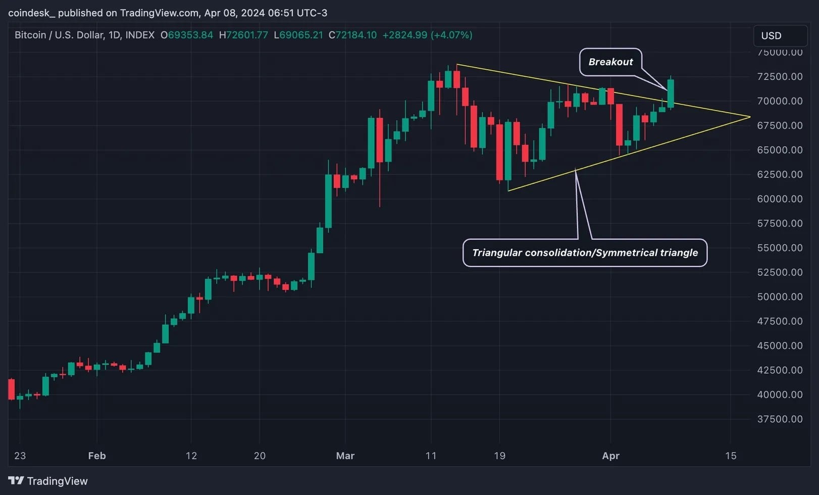 Чарт BTC/USD, таймфрейм: 1 день. Джерело: CoinDesk