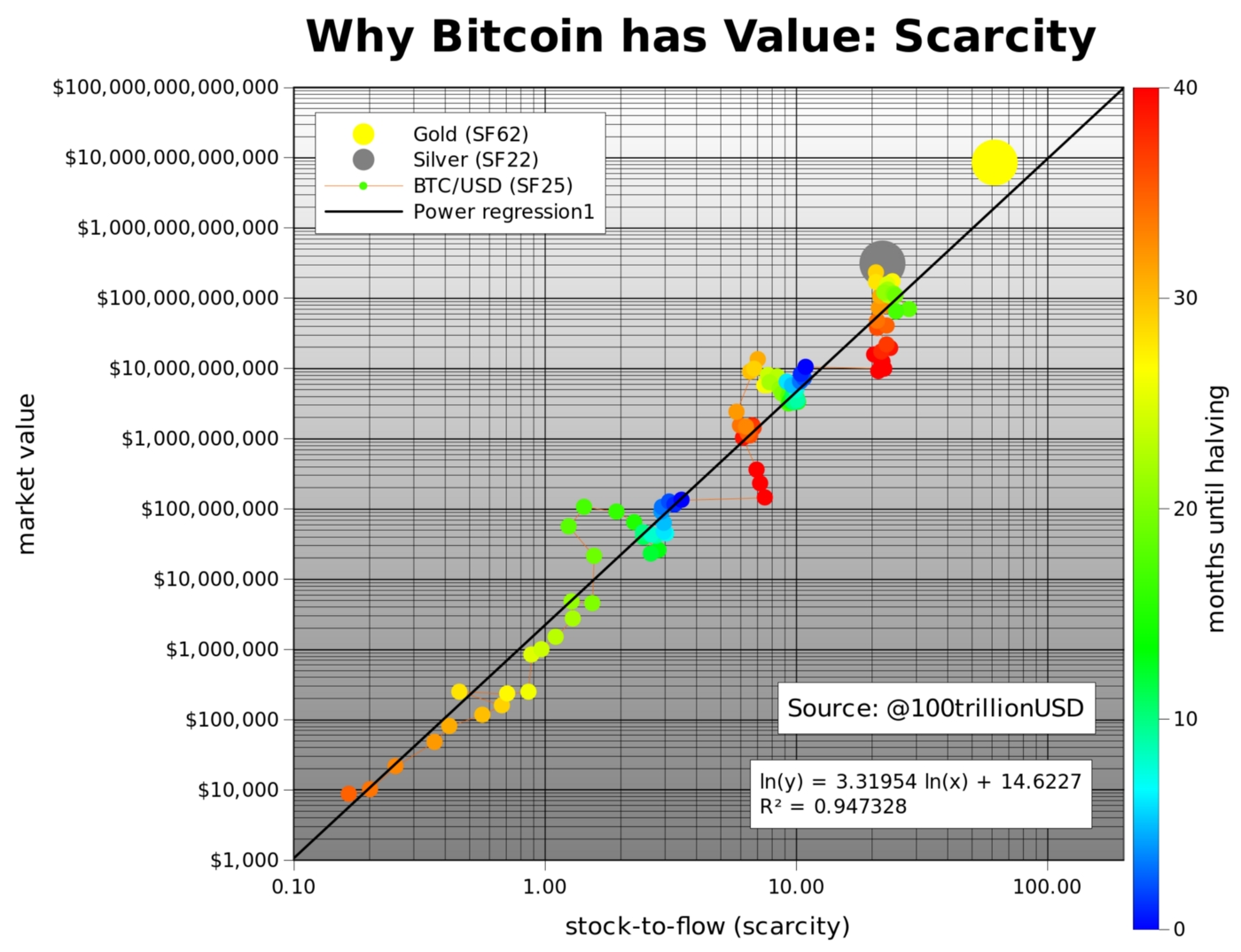 Графічне вираження моделі Stock-to-Flow. Джерело: Modeling Bitcoin Value With Scarcity | Блог PlanB на Medium