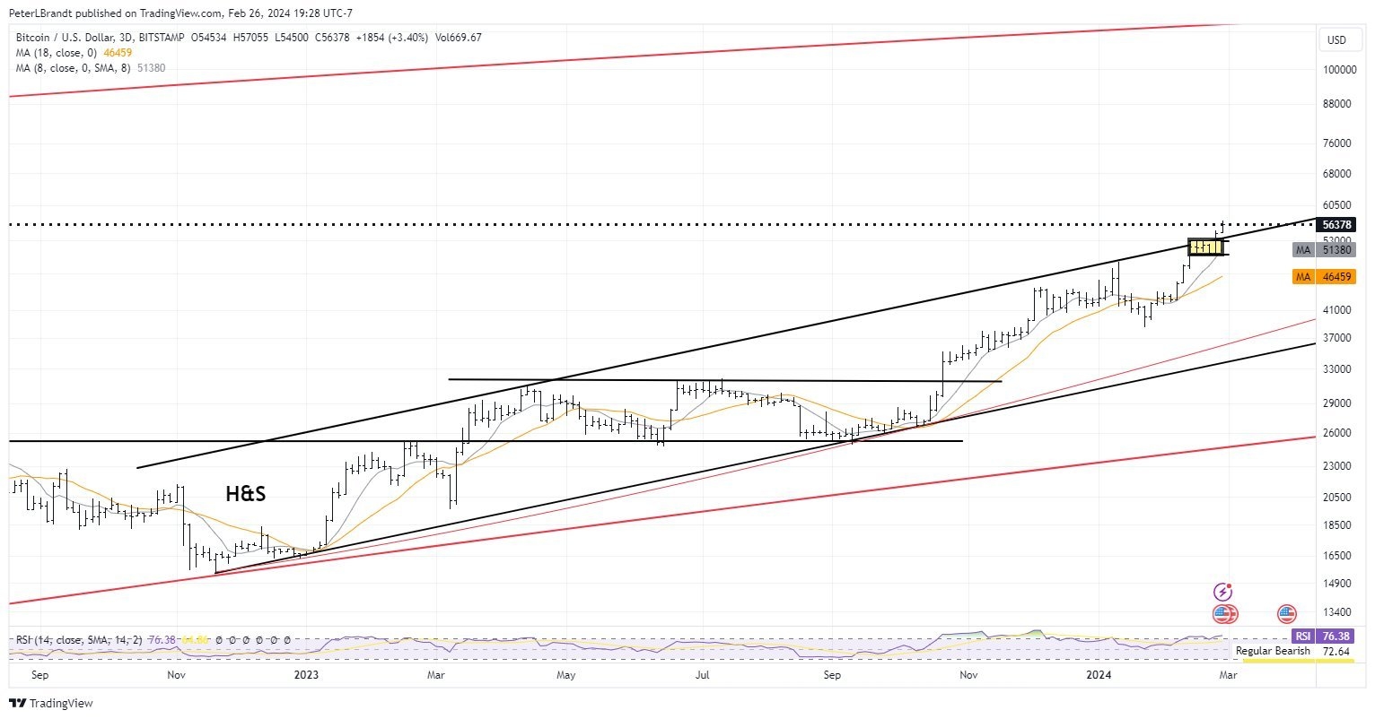 Триденний графік BTC/USD 3D chart. Джерело: Peter Brandt/X