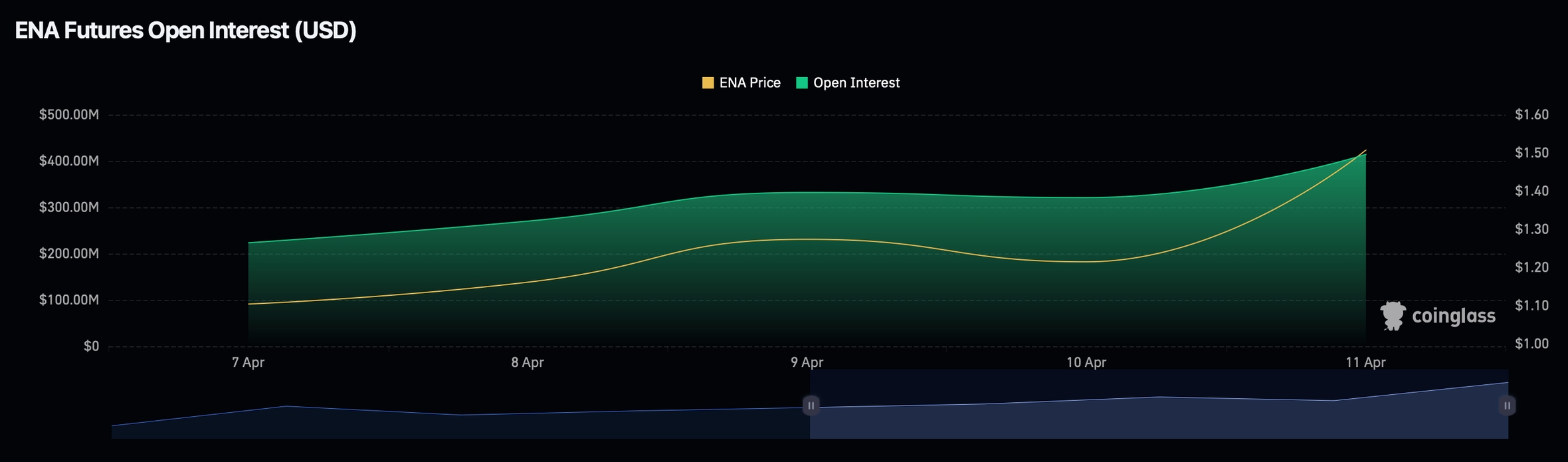 Відкритий інтерес до фʼючерсів ENA. Джерело: Coinglass