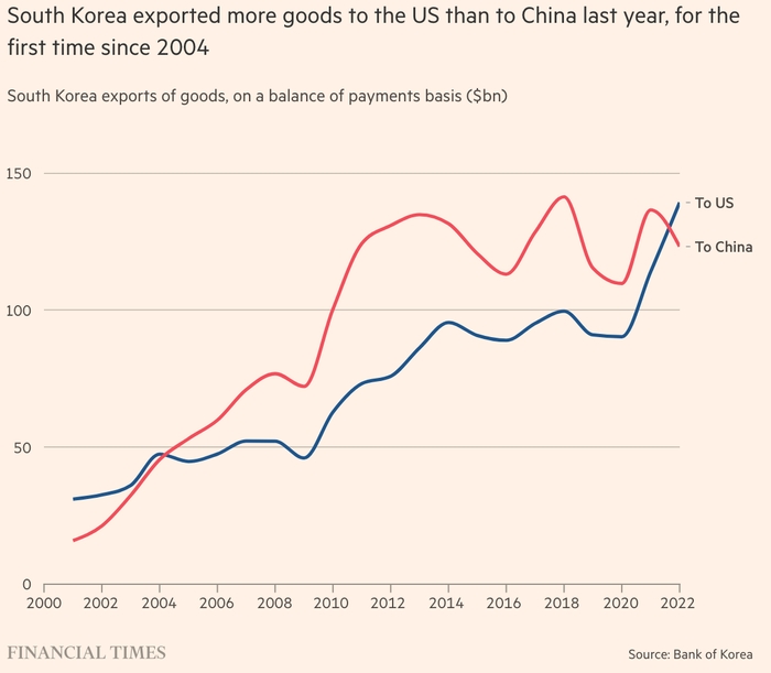 Експорт Кореї до США та КНР