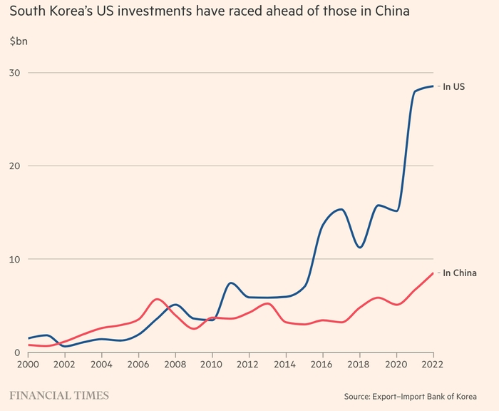 Корейські інвестиції у Штати випереджають інвестиції у Китай