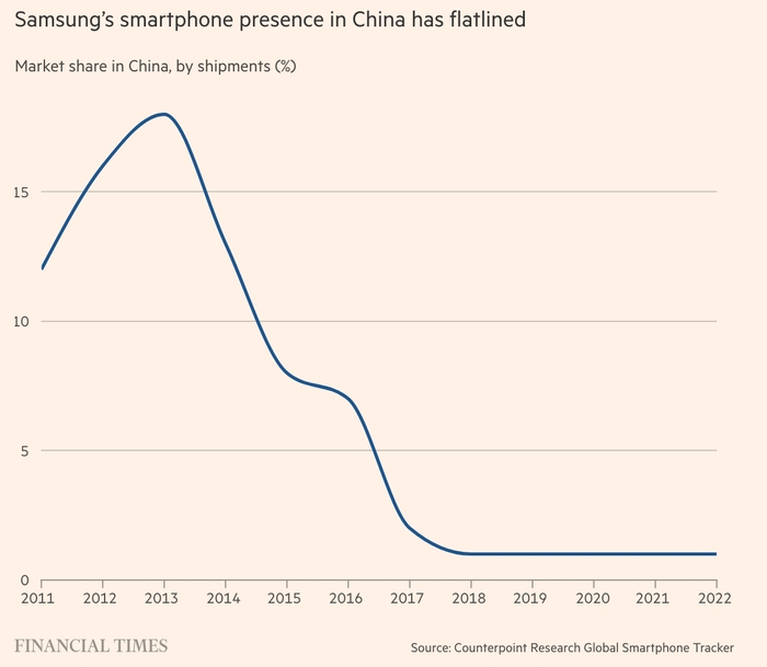 Частка на ринку смартфонів Samsung у КНР