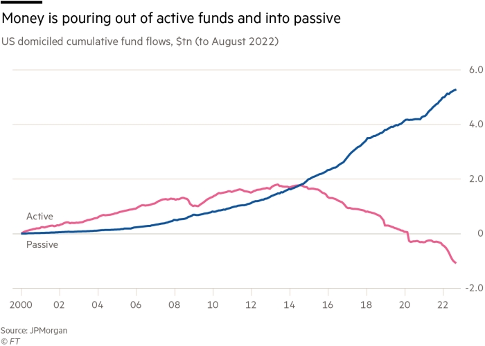 Chart showing how money is pouring out of active funds and into passive