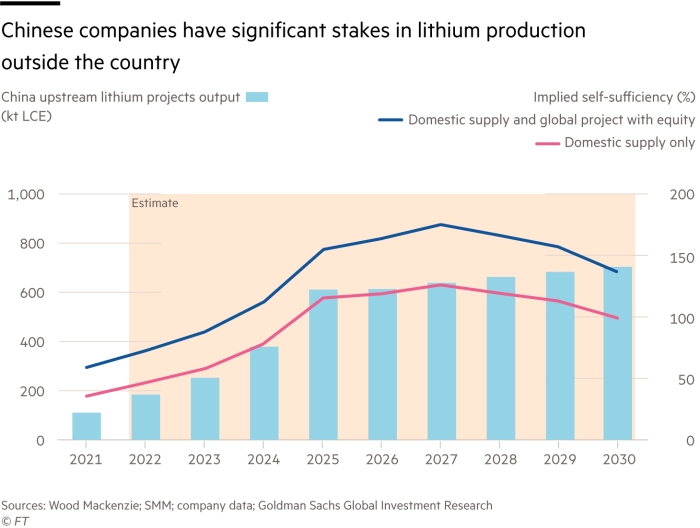 Chinese companies have significant stakes in lithium production outside the country – China upstream lithium projects output (kt LCE) and Implied self-sufficiency (%)