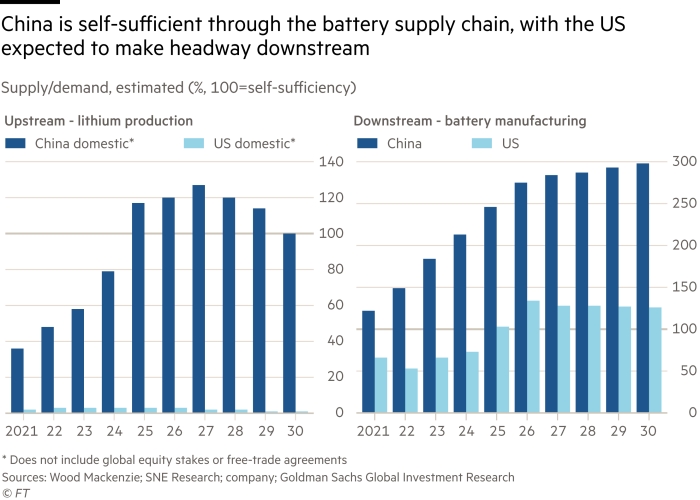 China is self-sufficient through the battery supply chain, with the US expected to make headway downstream